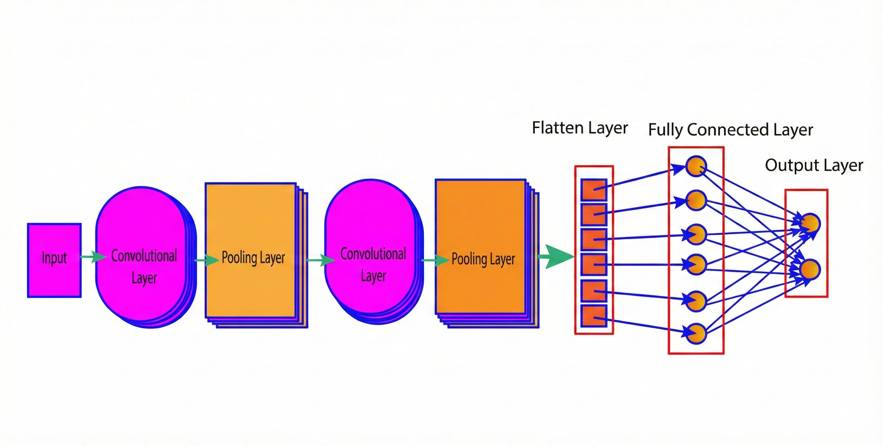 Layers of Convolutional Neural Networks