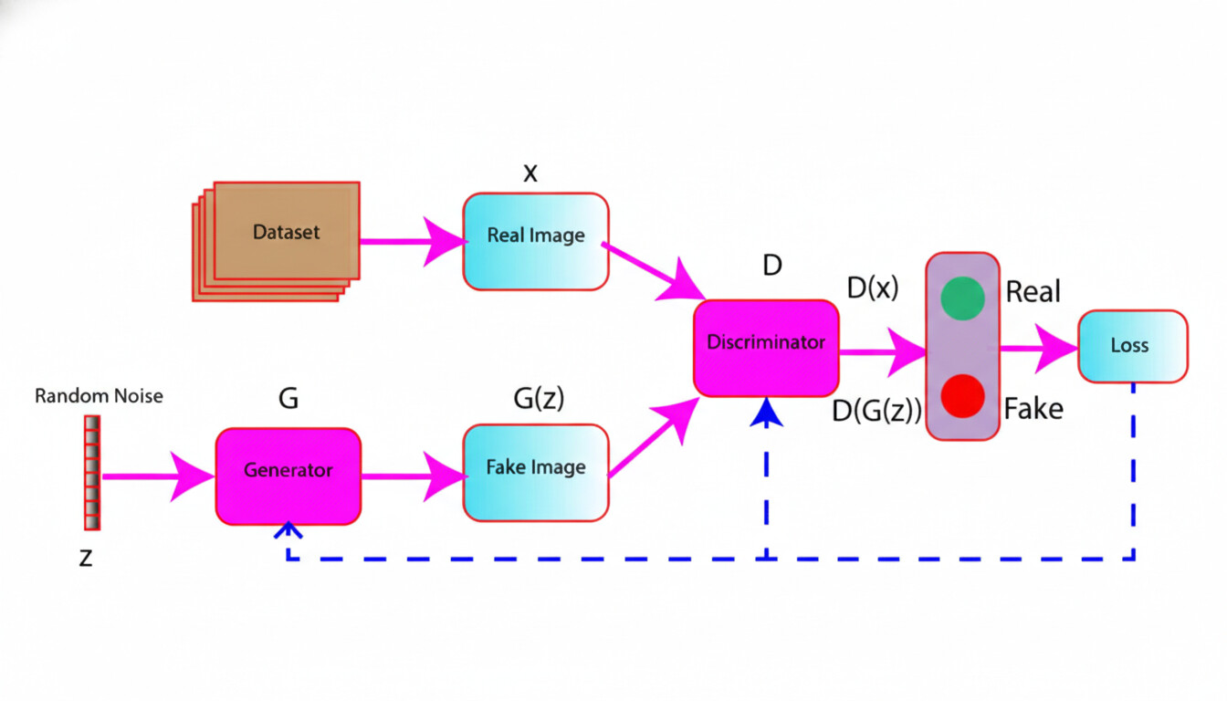 GAN on Fashion MNIST dataset
