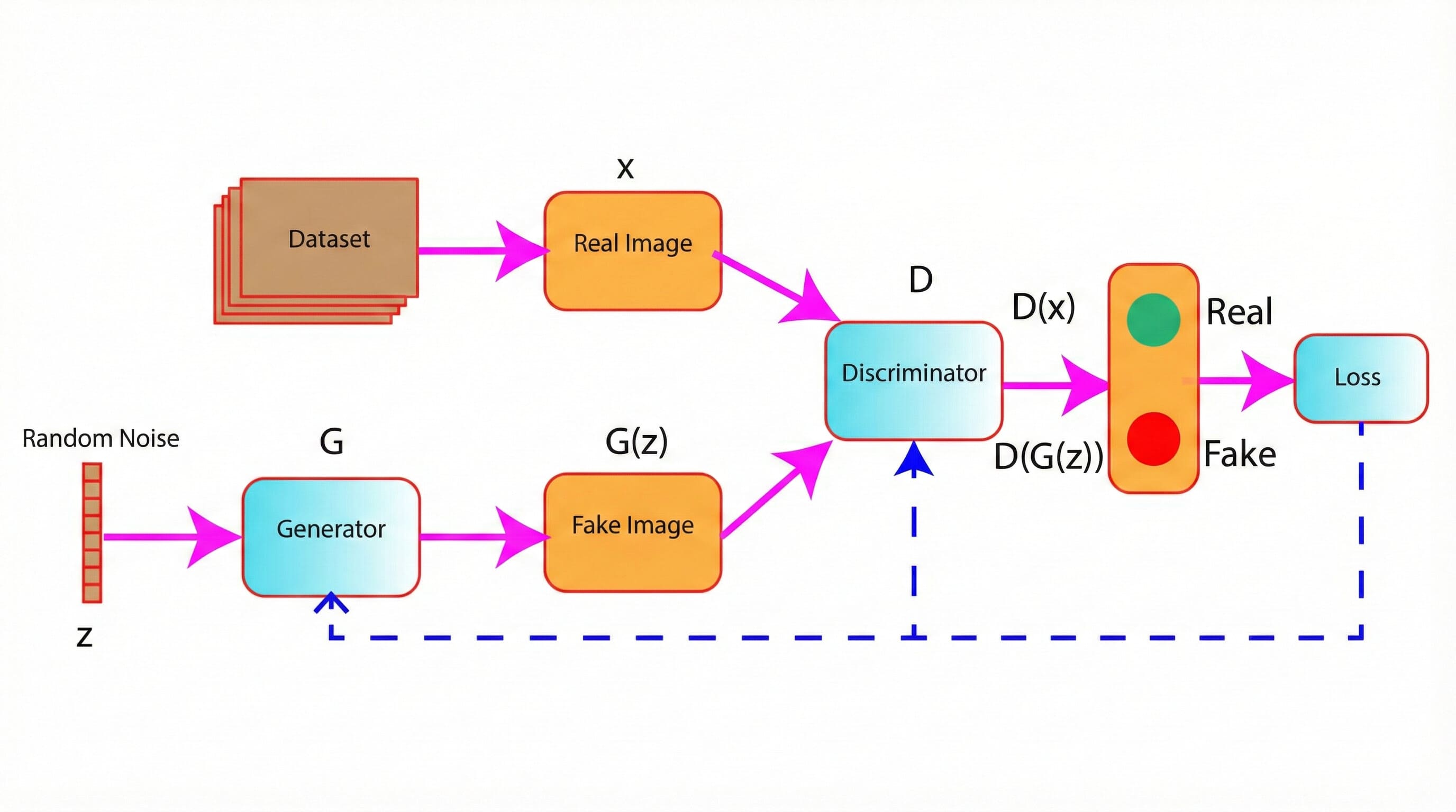 Architecture of GANs