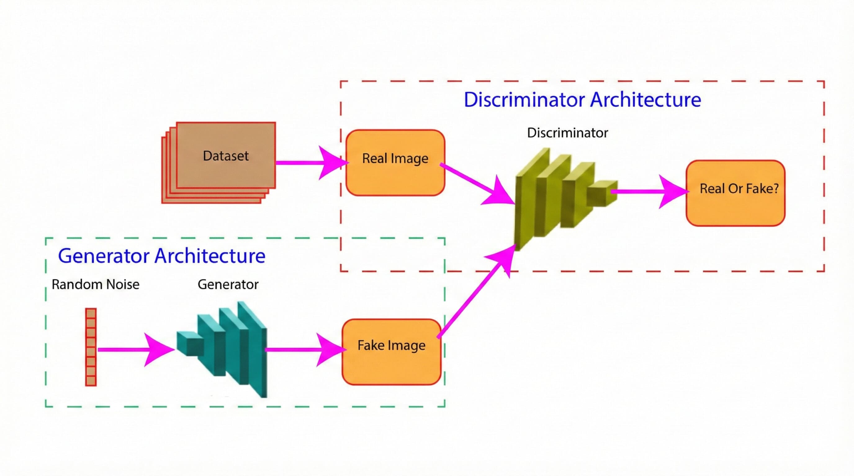 Basic Structure Of Generative Adversarial Networks
