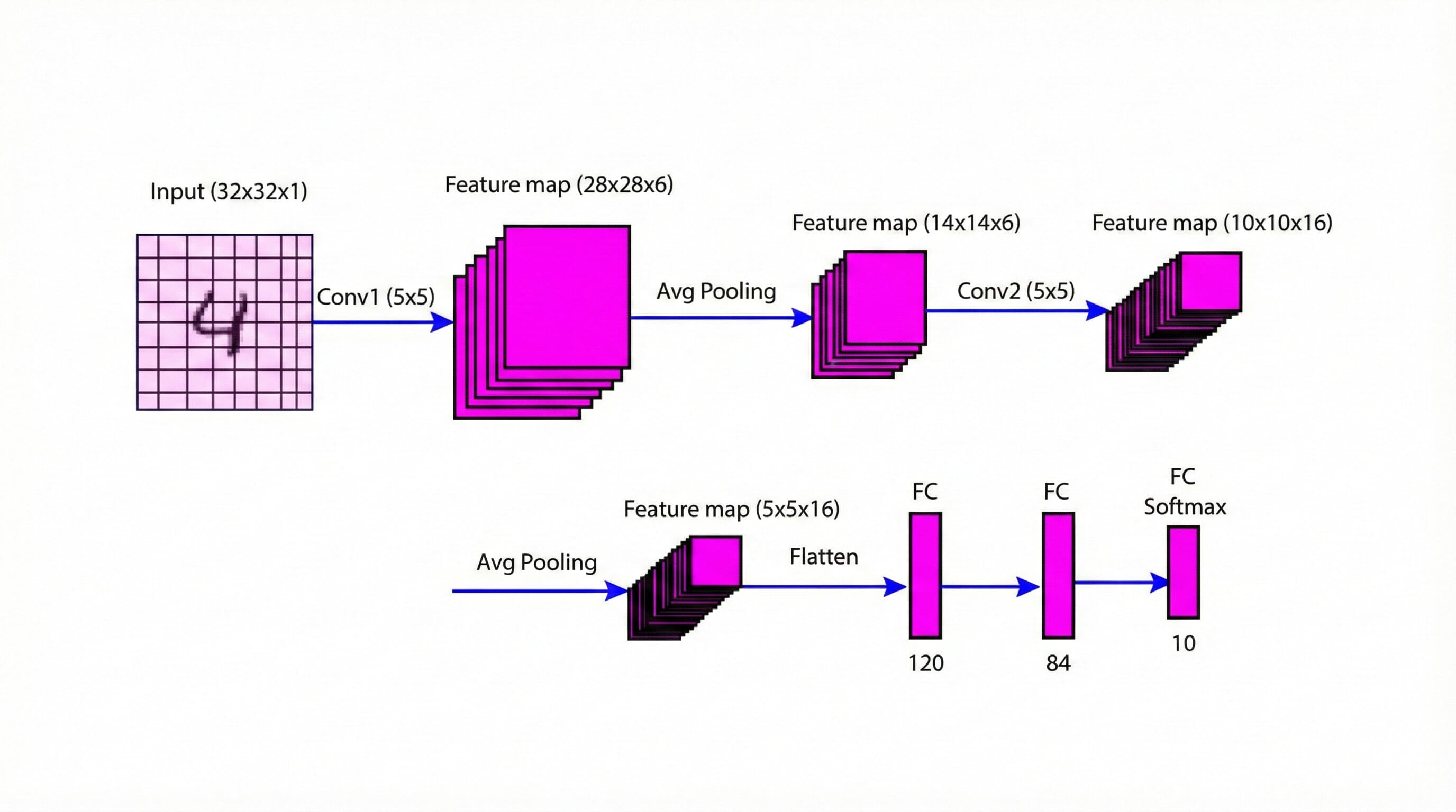 Lenet5 Architecture
