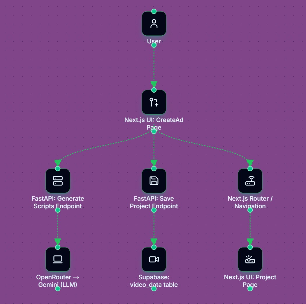 Phase A diagram for the AI Video Ads Generator
